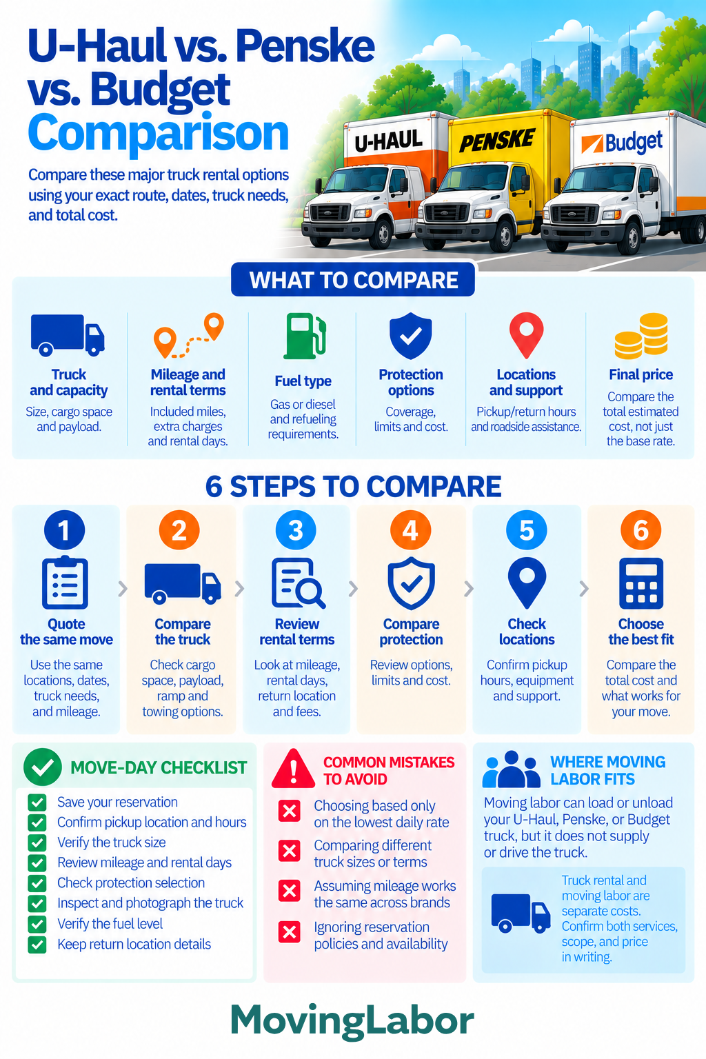 U-Haul vs. Penske vs. Budget